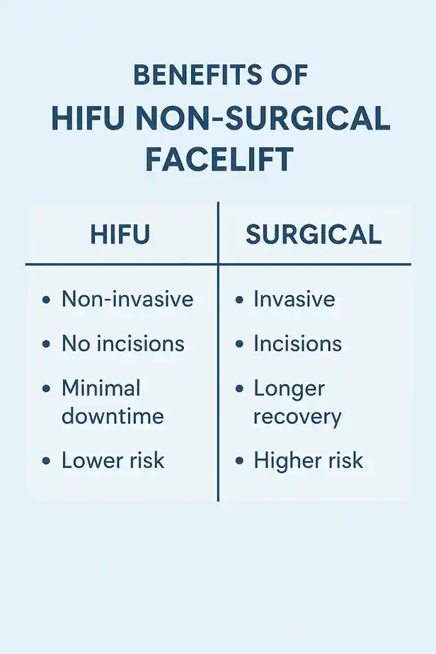 benefits of HIFU Felixstowecompared to surgery.